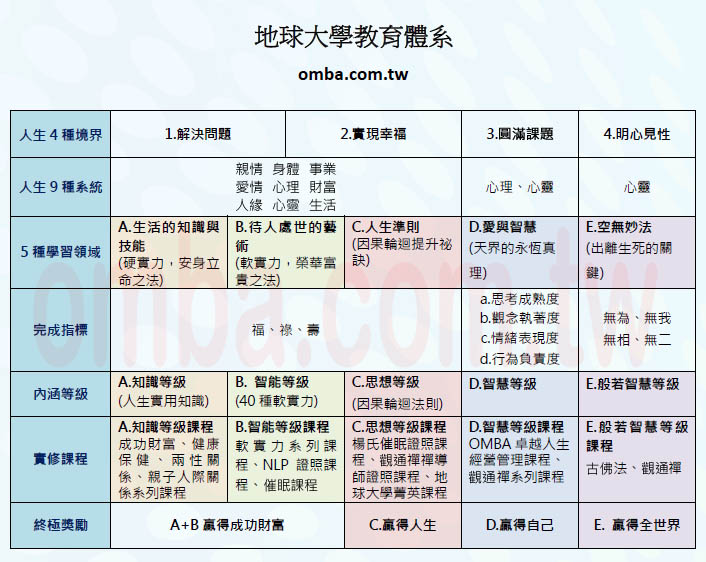 地球大學教育體系